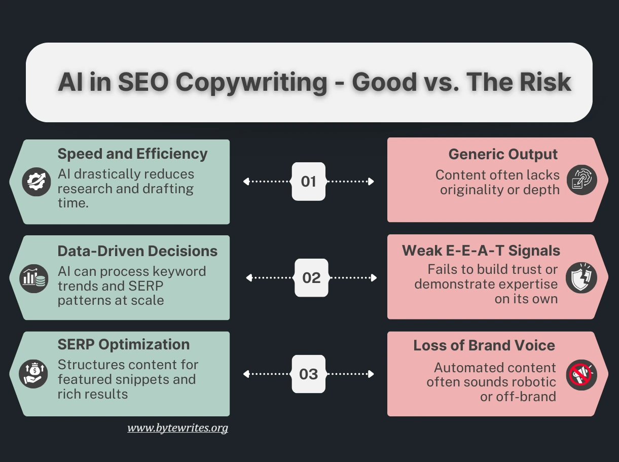 Comparison table highlighting the advantages and risks of using AI in SEO copywriting, including benefits like speed, data-driven decisions, and SERP optimization, versus risks such as generic content, weak EEAT signals, and loss of brand voice — visual branding by bytewrites.org