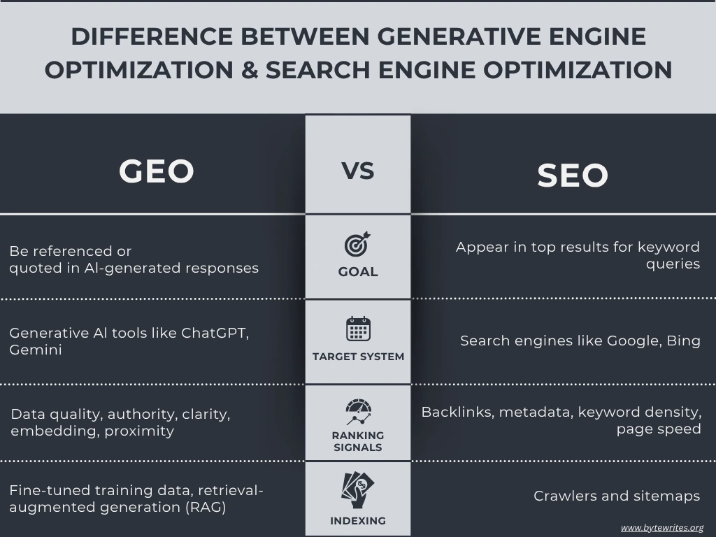 Infographic comparing GEO and SEO in terms of target system, ranking, and indexing strategies.