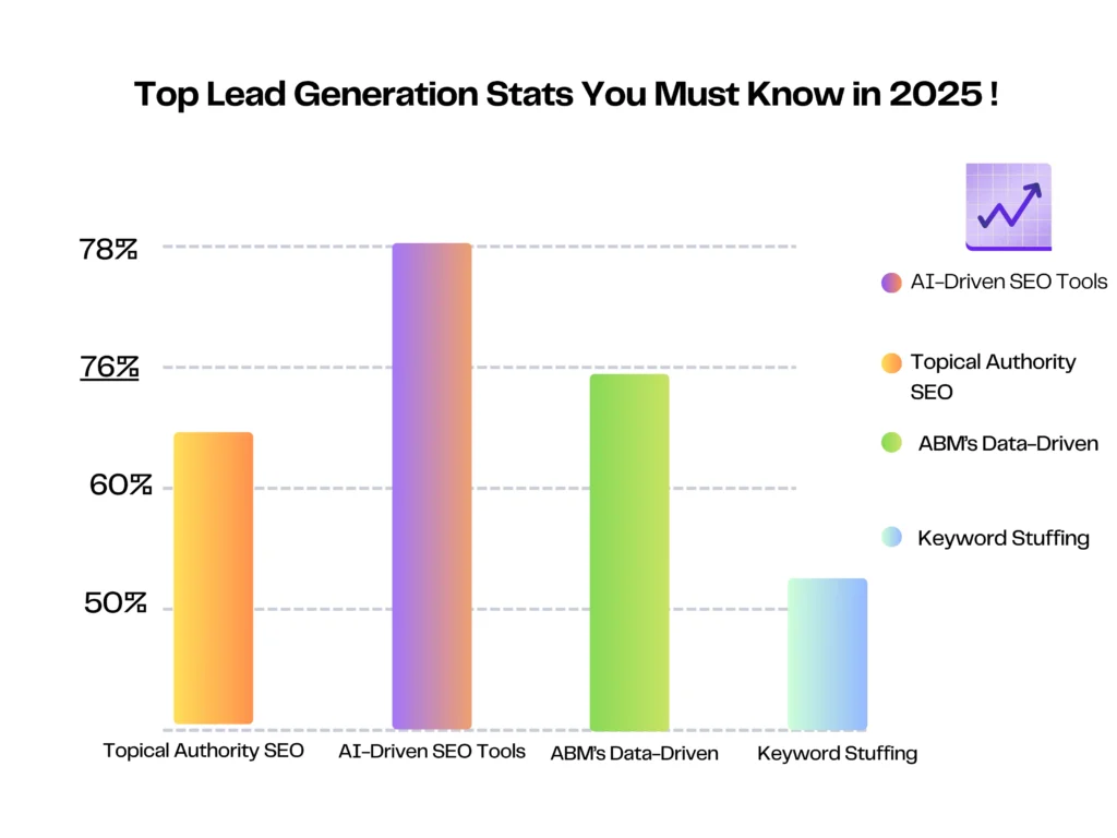 A graphical analysis of top seo lead generation strategies for 2025, such as topical authority SEO, keyword stuffing, organic search, and AI SEO tools.