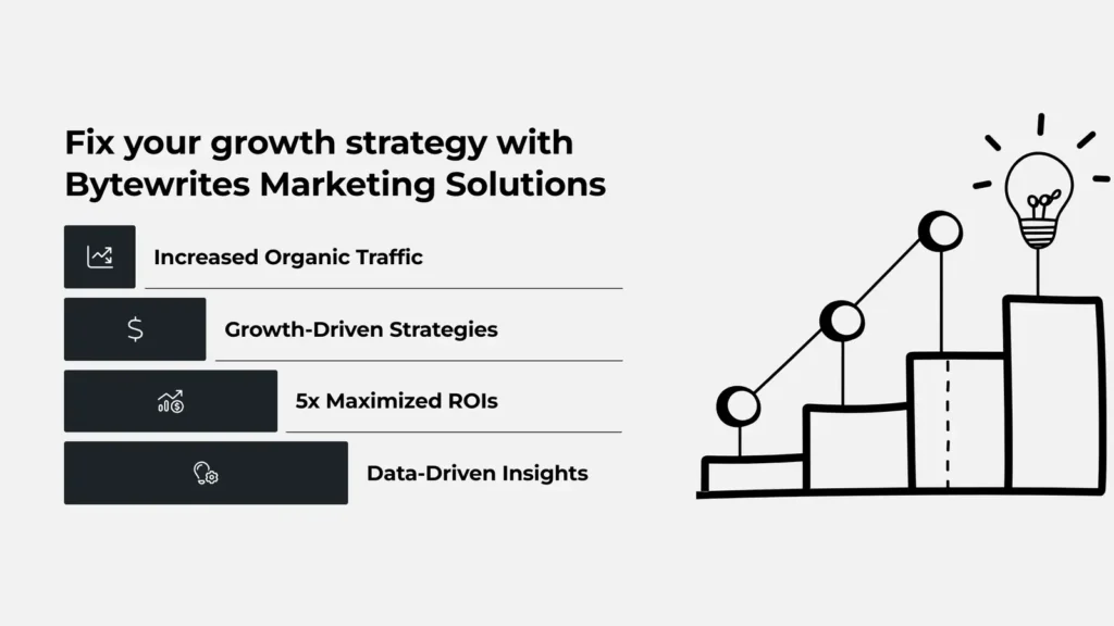 ByteWrites strategy explained: showing higher traffic, ROI, and data-driven marketing strategies.
