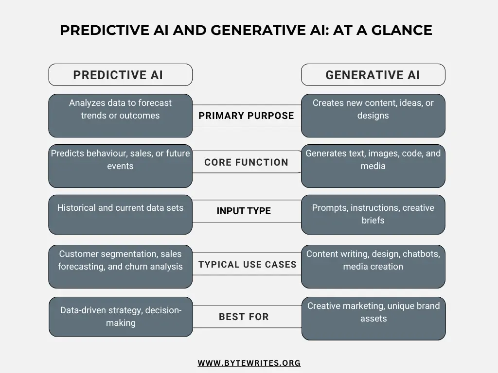 A comparison chart highlighting differences between predictive AI and generative AI, featuring their primary purpose, core function, input type, use cases, and best applications.