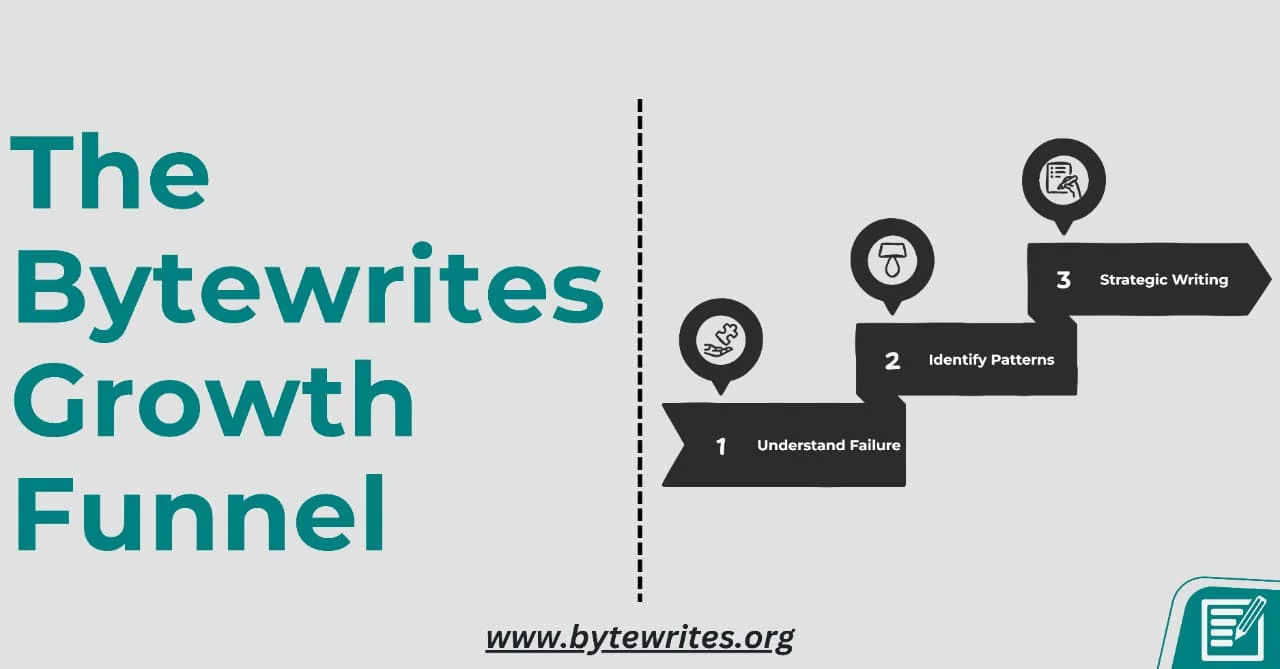 ByteWrites funnel graphic illustrates how their b2b content copy ranks by following SEO strategy.