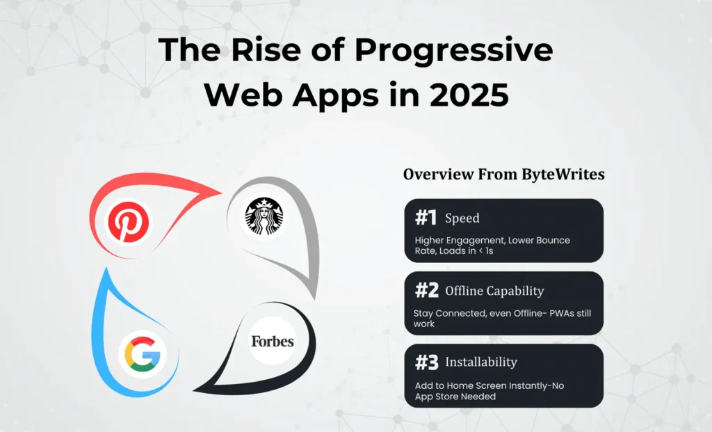 Rise of PWAs as explained by Bytewrites: speed, offline access, and installability