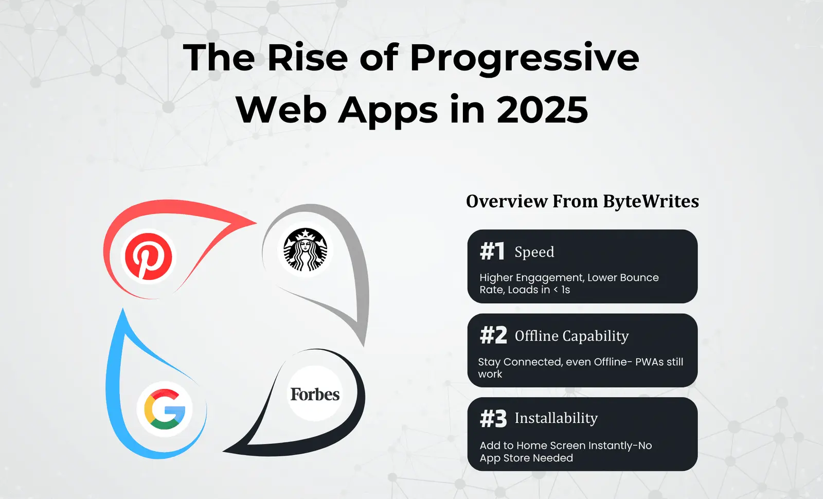 The rise of Progressive Web Apps as summarized by Bytewrites explaining major PWA benefits: speed, offline access, and installability
