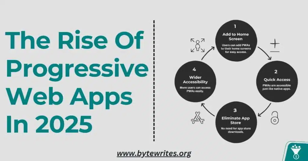 Rise of PWAs as explained by Bytewrites: speed, offline access, and installability.
