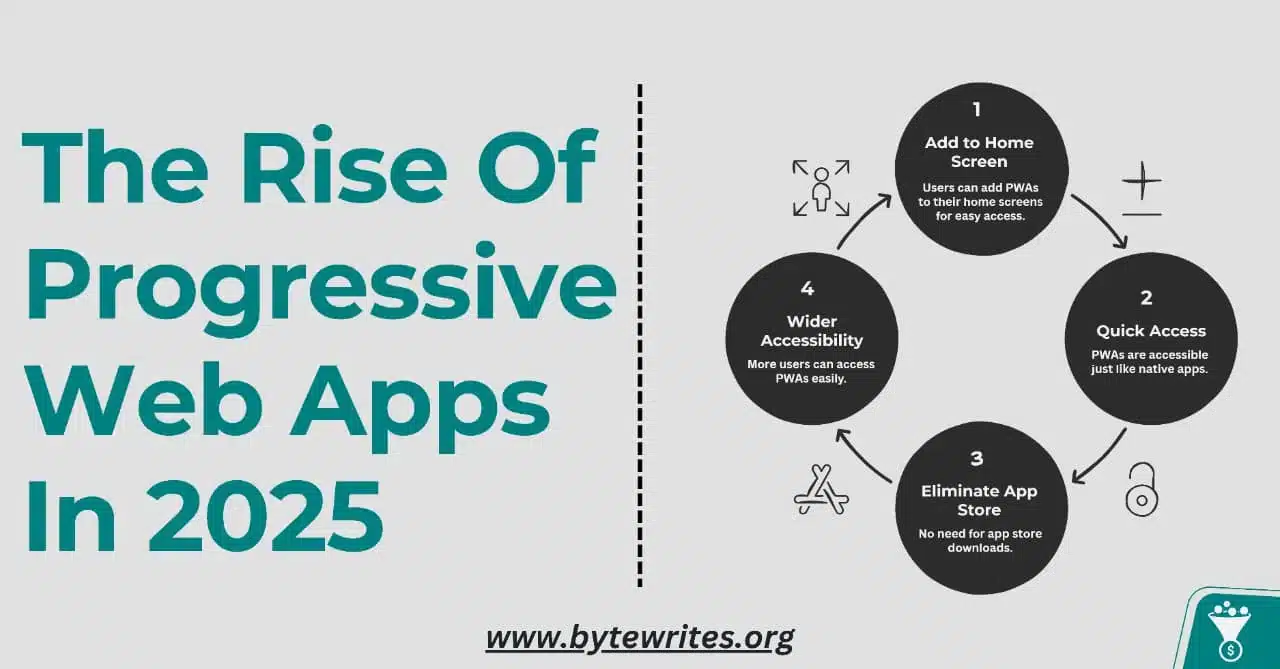 Rise of PWAs as explained by Bytewrites: speed, offline access, and installability.