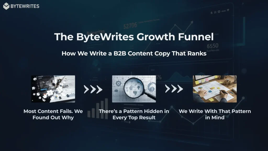 ByteWrites funnel graphic illustrates how their b2b content copy ranks by following SEO strategy.