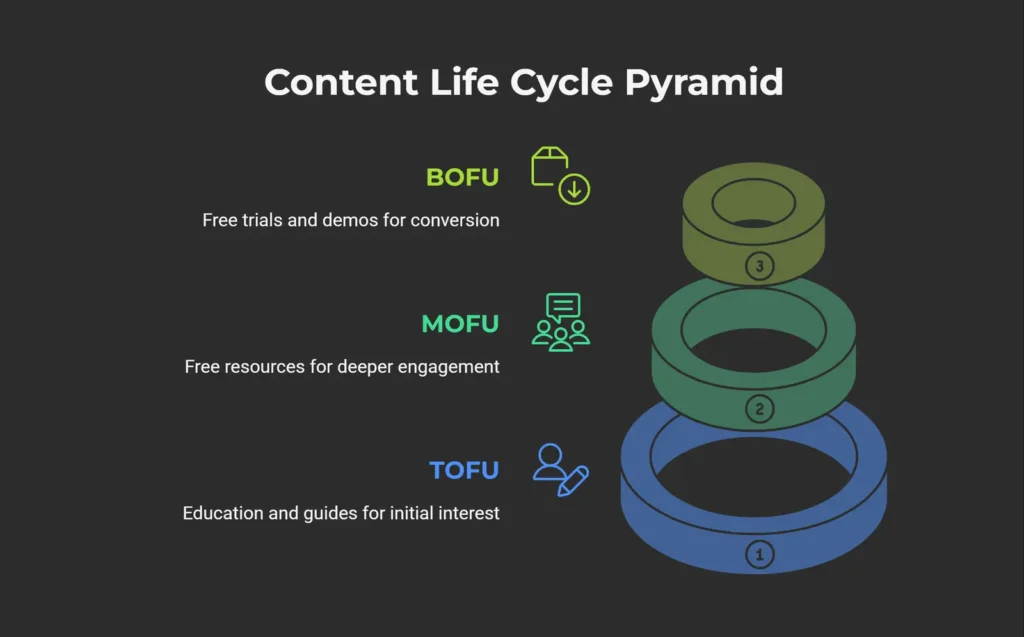 Bytewrites content strategy model explaining lifecycle from awareness to conversion.