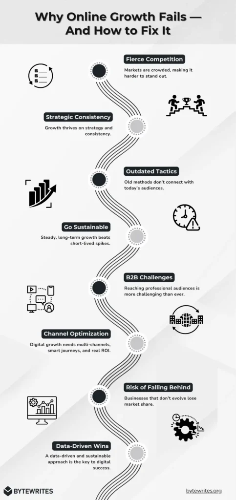 Infographic titled 'Why Online Growth Fails — And How to Fix It' from Bytewrites.org. It outlines the key challenges businesses face in digital growth, including fierce competition, a lack of strategy, outdated tactics, B2B marketing challenges, multi-channel complexity, and the risk of falling behind. It emphasizes solutions like sustainable digital marketing and data-driven strategies.