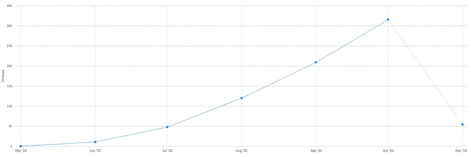 The chart of Clipchamp PWA shows an increased installation rate of about 97% over the last 6 months, adding to a total of 30,000 users