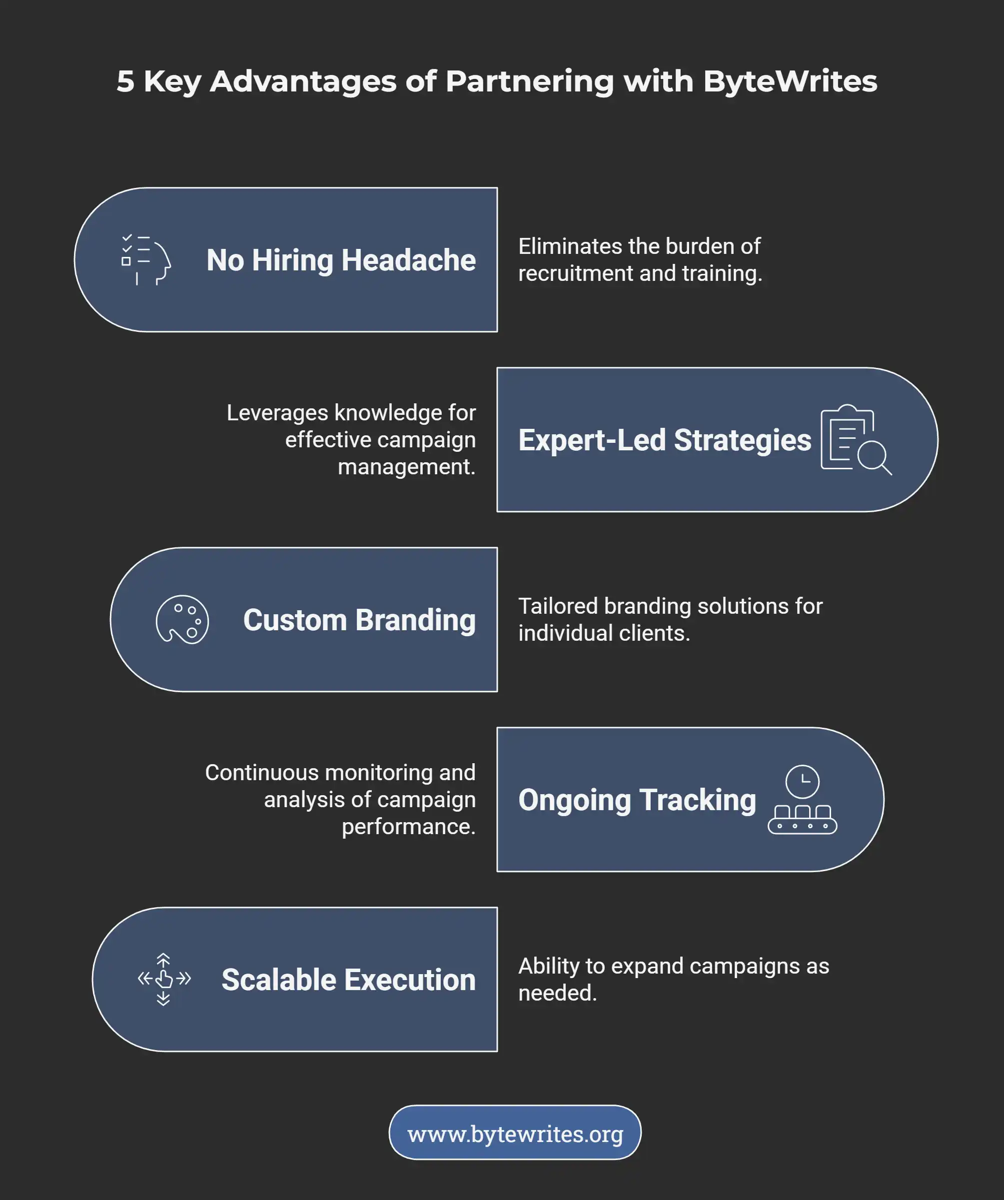 ByteWrites advantages: expert-led, scalable marketing, tailored branding and ongoing evaluation.