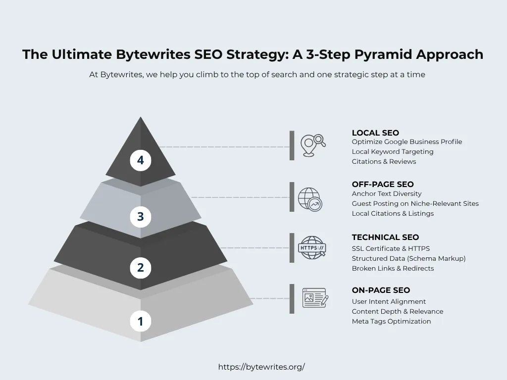 ByteWrites SEO strategy explained: Four basic steps from on-page to local SEO.