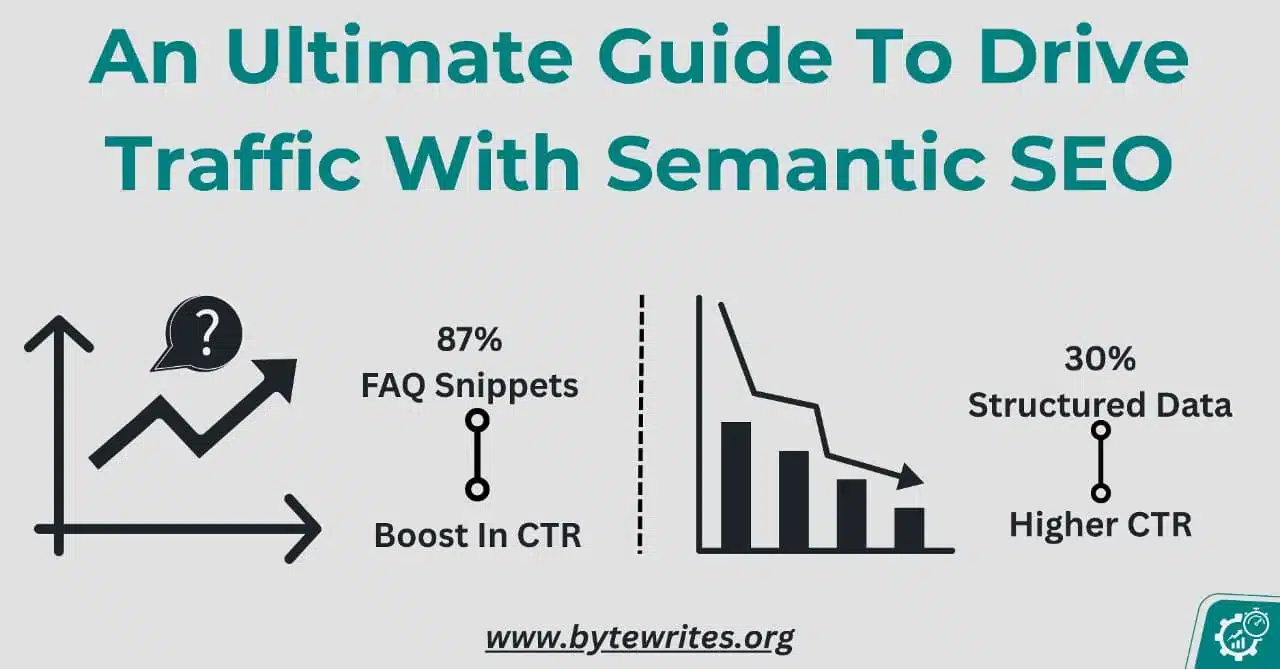 An infographic explaining how semantic SEO increases CTR with FAQ snippets and structured data.