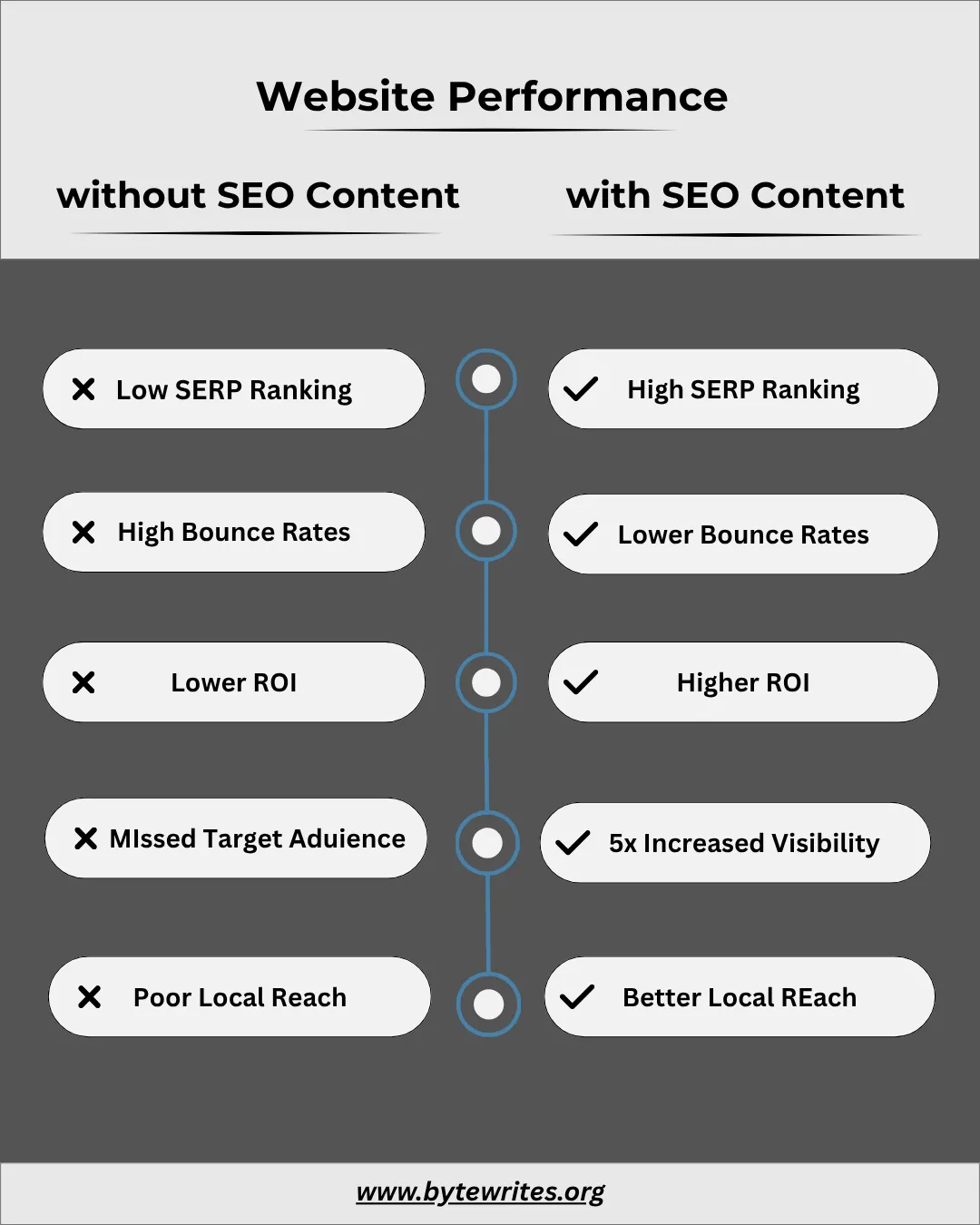 Comparison of website performance with and without SEO content: Benefits vs. drawbacks.