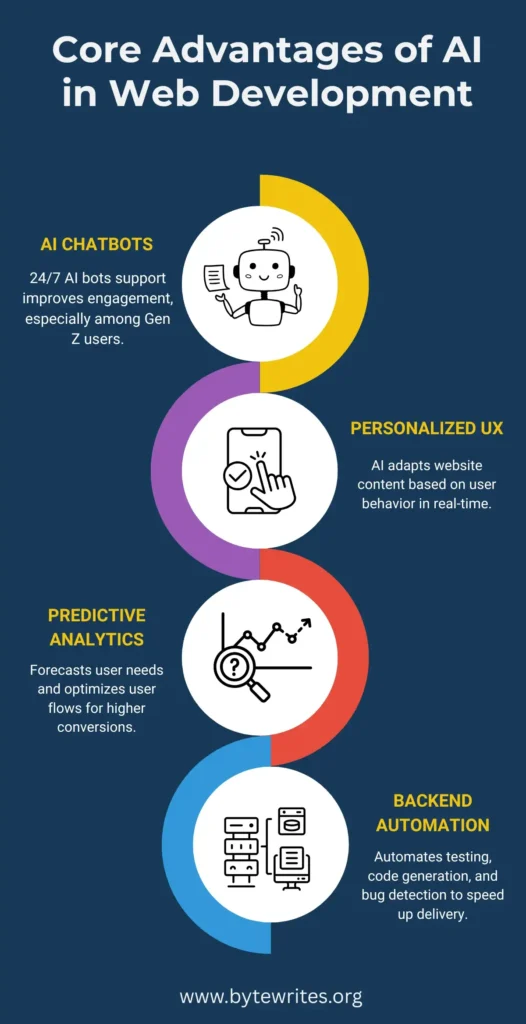 A visual representation of how AI improves web development using chatbots, personalized user experiences, and predictive analytics to boost performance and engagement.