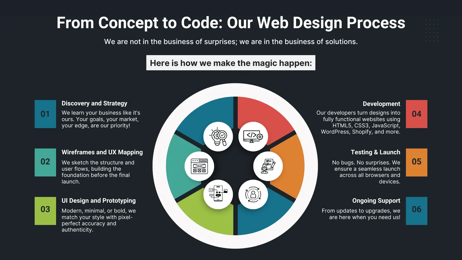 Infographic illustrating a 6-step web design process, starting with research and user experience to production, testing, and ongoing support.