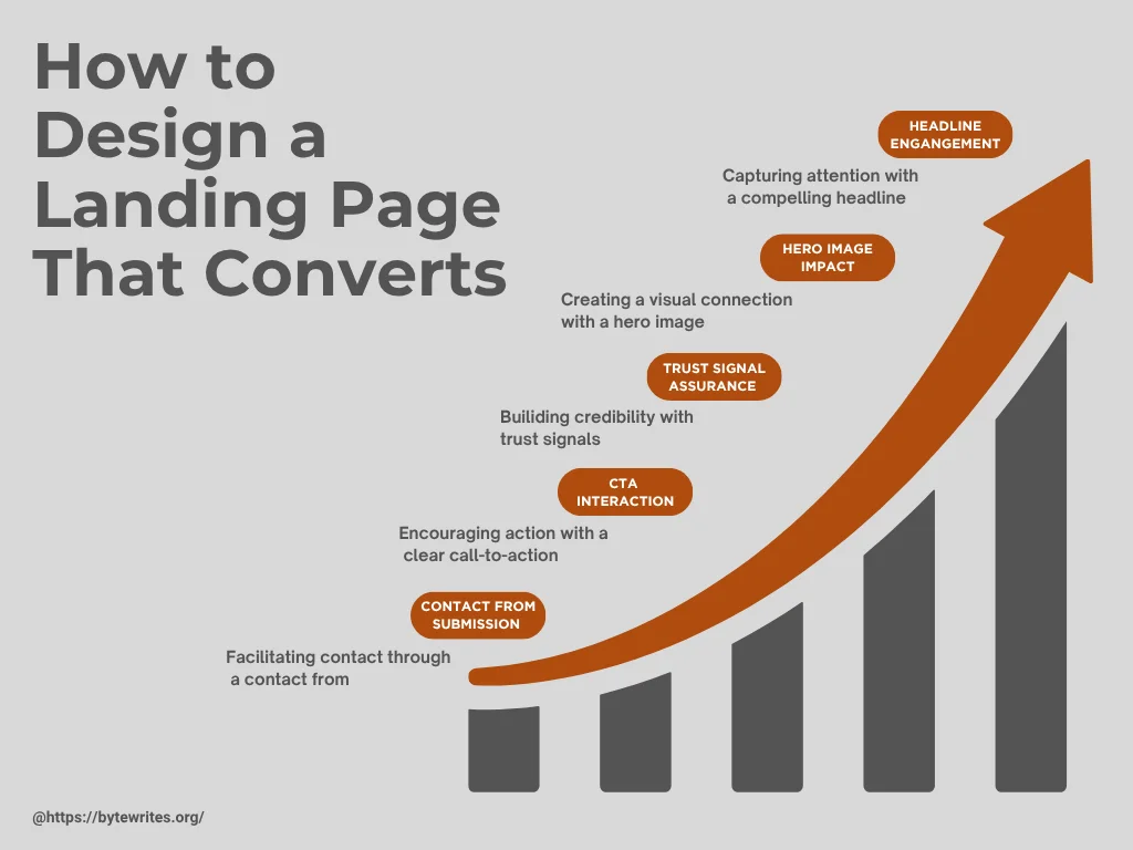 Key elements of a high-converting landing page explained: hero image, CTA, headline, and form steps.