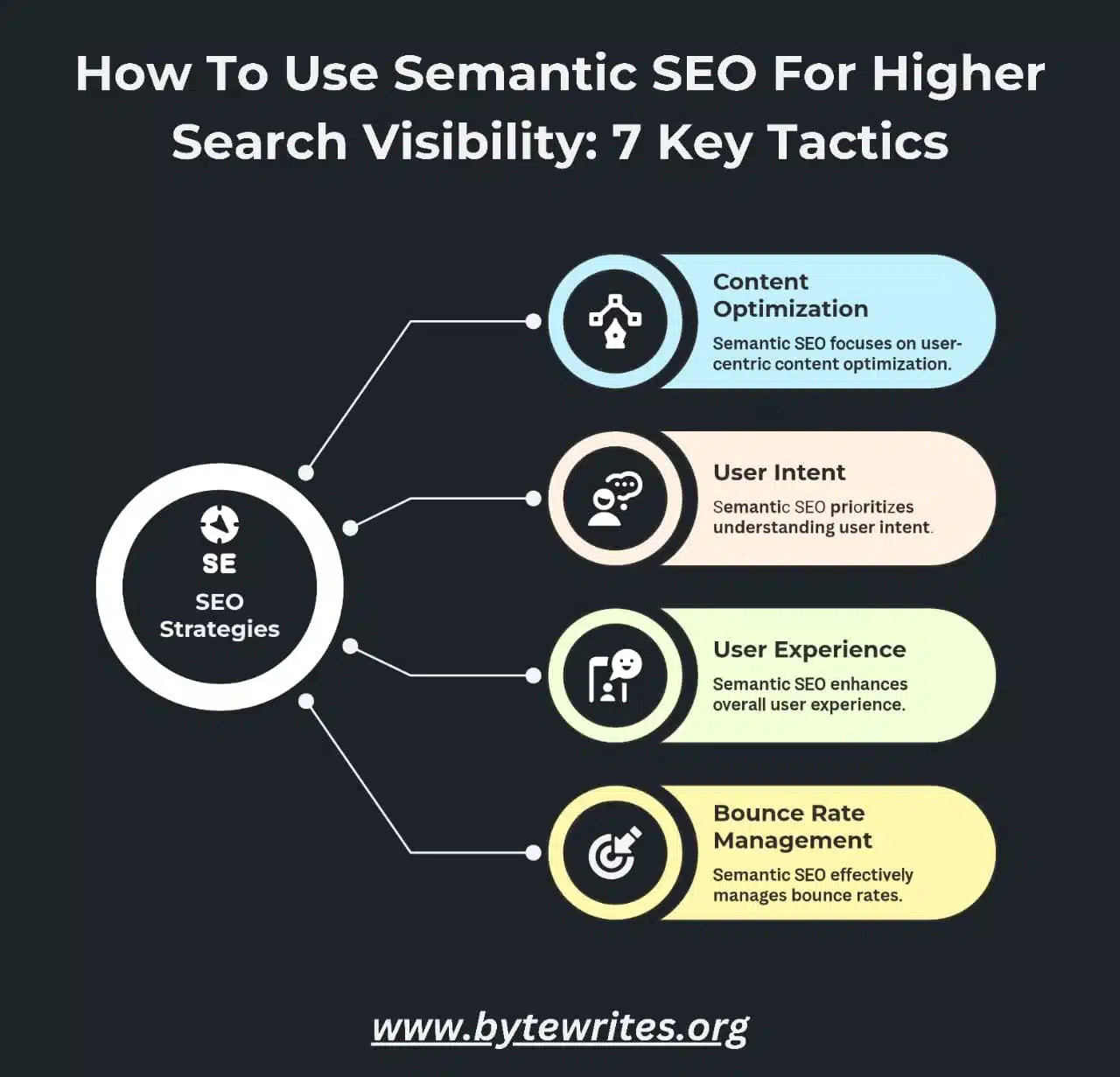 ByteWrites infographic illustrating 7 main semantic SEO tactics for increased search visibility