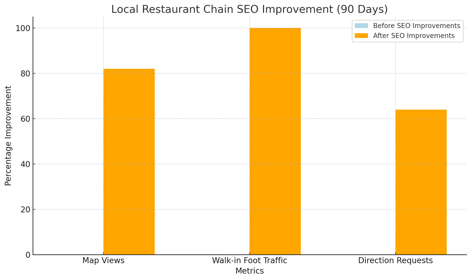 Local Restaurant Chain Sees 2X Foot Traffic