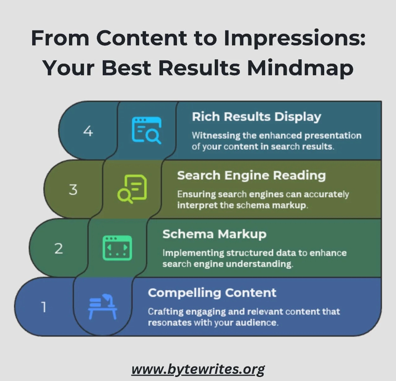 The infographic explains a 4-step guide for generating engaging content that yields rich search results.