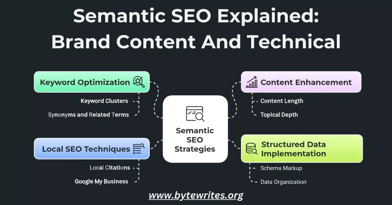 Bytewrites semantic SEO strategies explaining various factors like keywords, content, and local SEO.