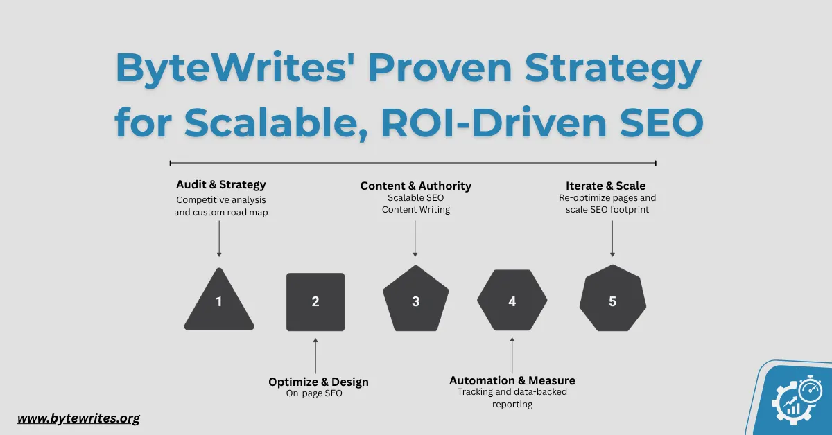 Bytewrites 5-step proven SEO strategy: Audit, Design, Content, Measure, and Scale.