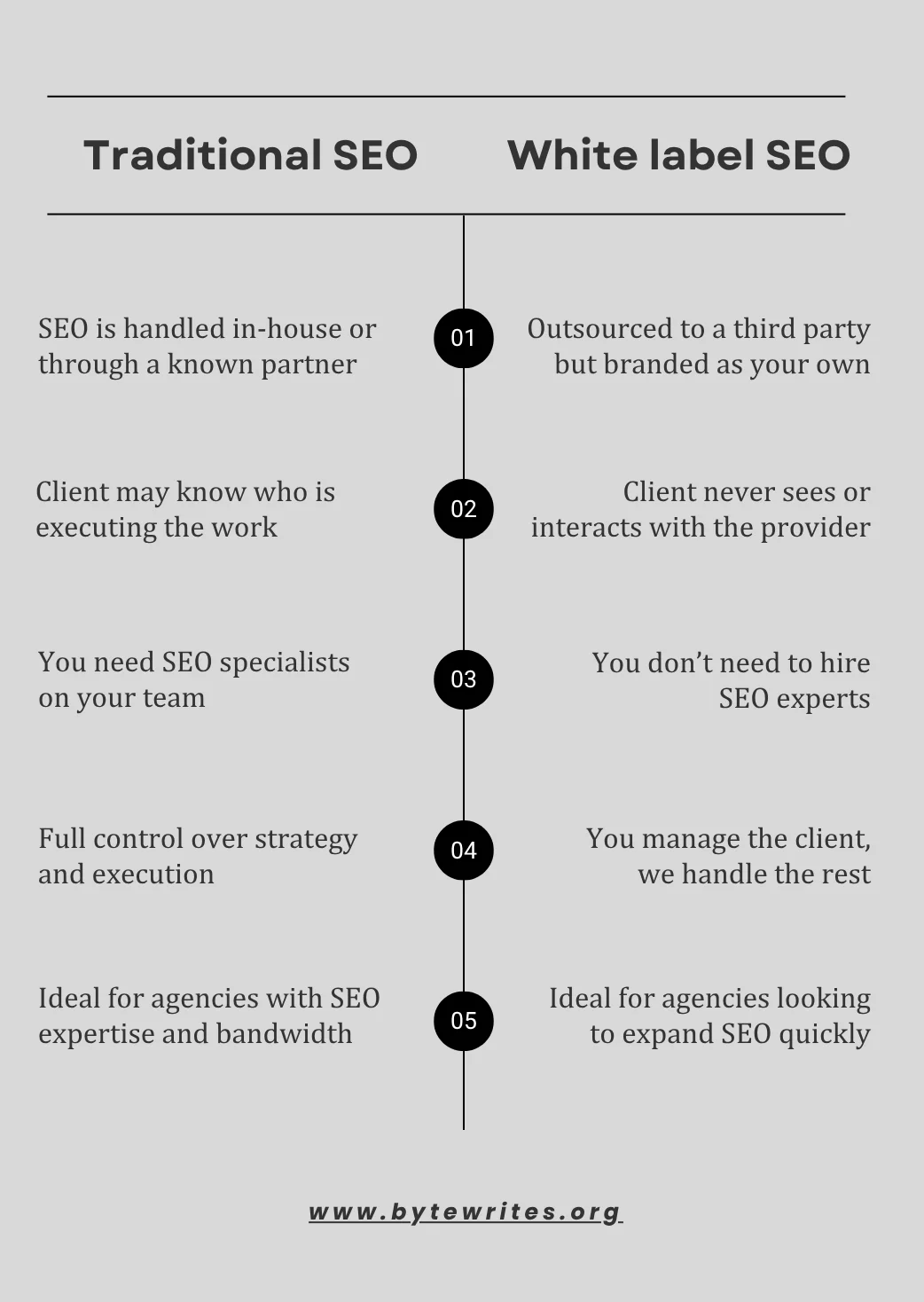 Traditional vs White Label SEO: Key differences including, handling, control, and team requirements