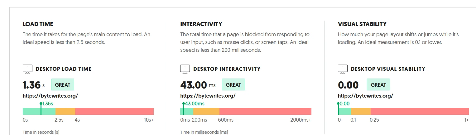 Bytewrites.org audit: 1.36s load, 43ms interactivity, 0.00 visual shift; great performance