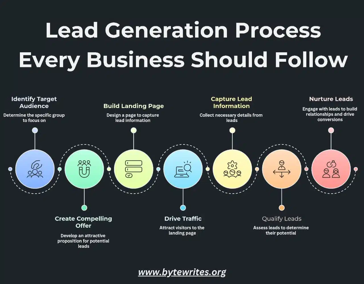 An infographic explaining lead generation workflow every business must follow to gain leads