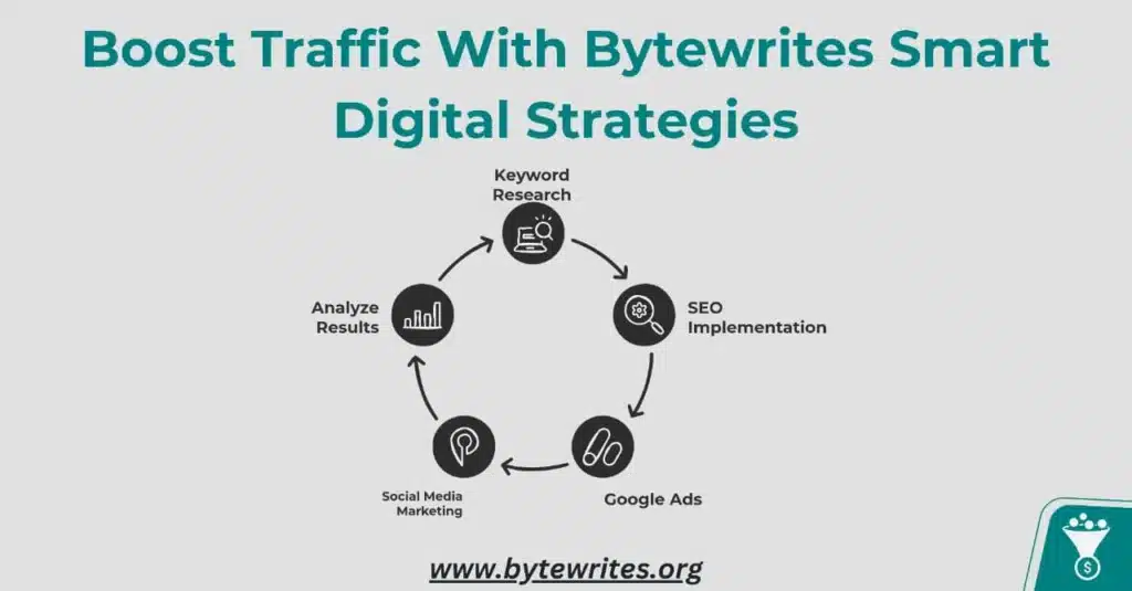 Bytewrites explaining top digital strategies every business should adopt to boost their traffic