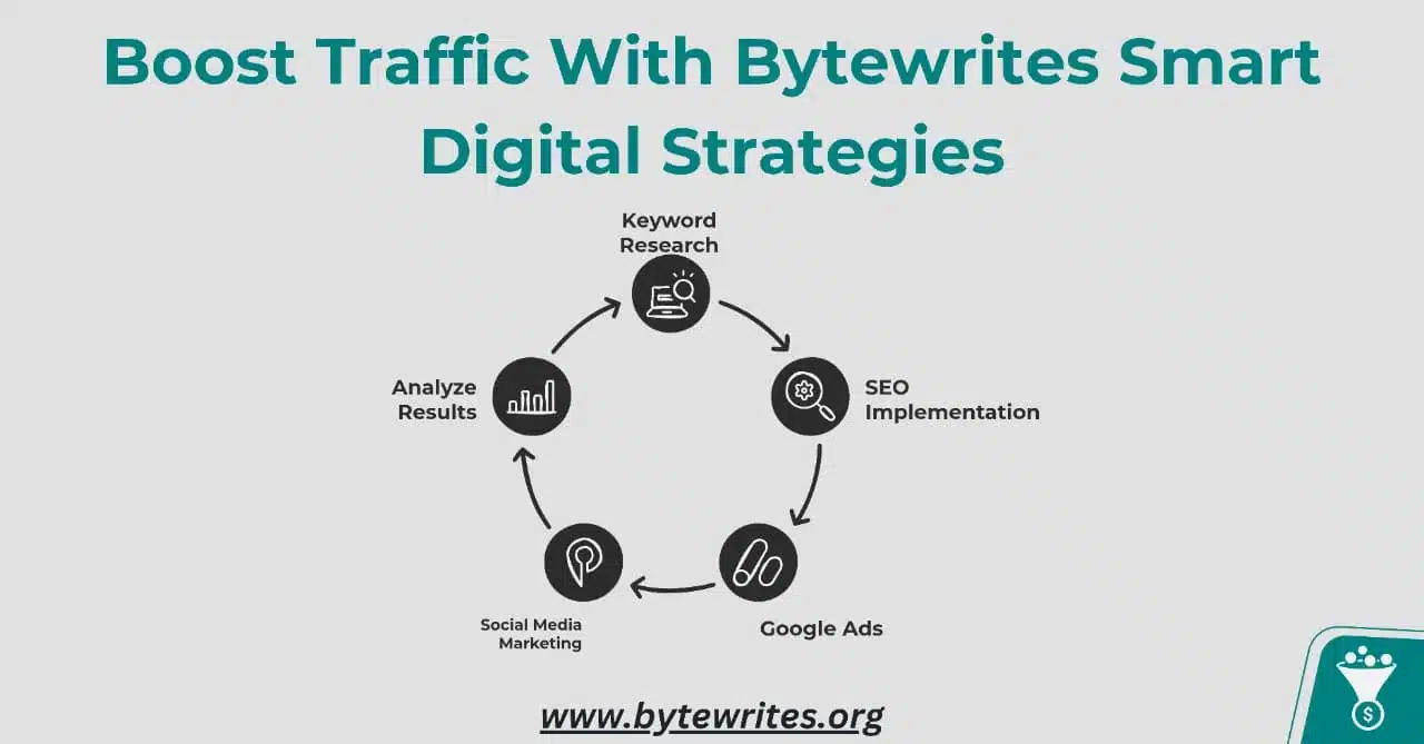 Bytewrites explaining top digital strategies every business should adopt to boost their traffic