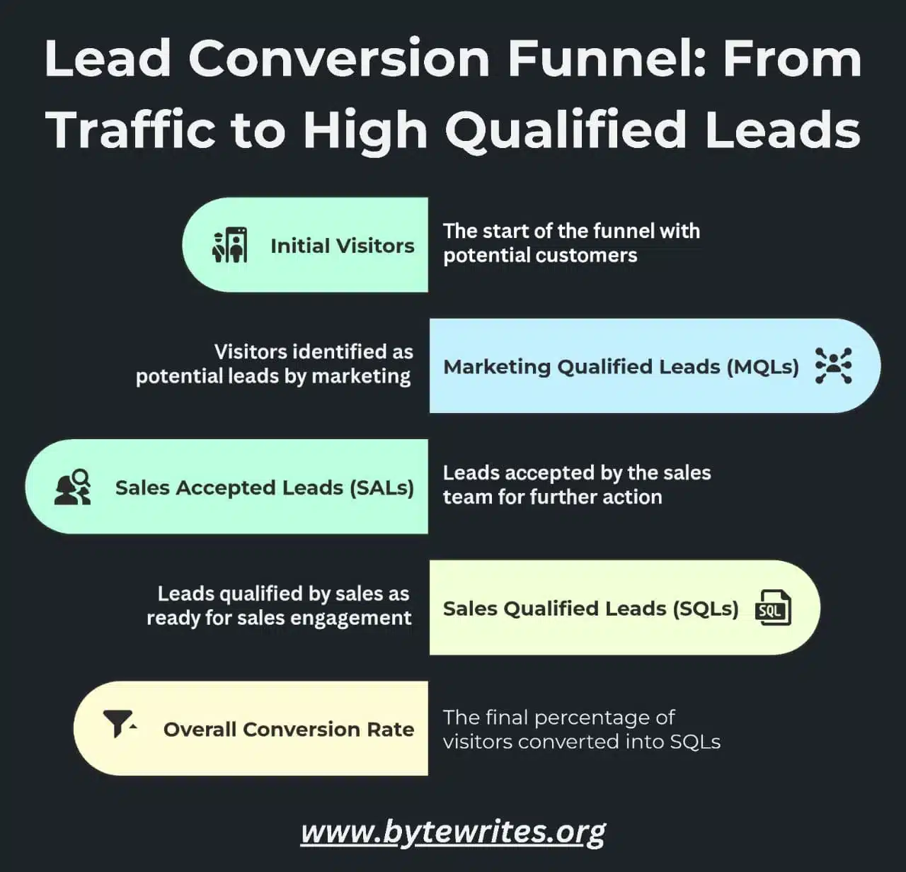 Bytewrites insights explaining lead conversion funnel stages, from visitors to qualified sales leads.