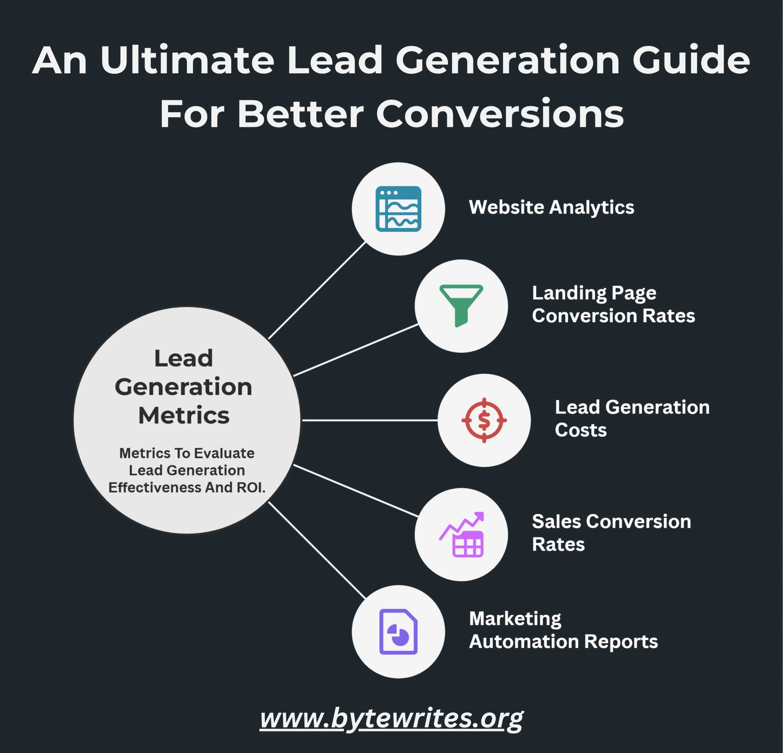 Bytewrites insights into tracking lead generation telemarketing with five basic performance metrics