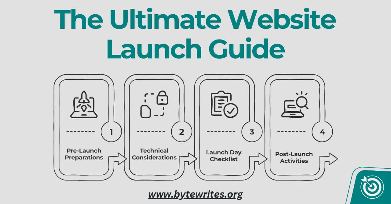 A thumbnail illustrating the 4 essential stages of a successful website launch in 2025.