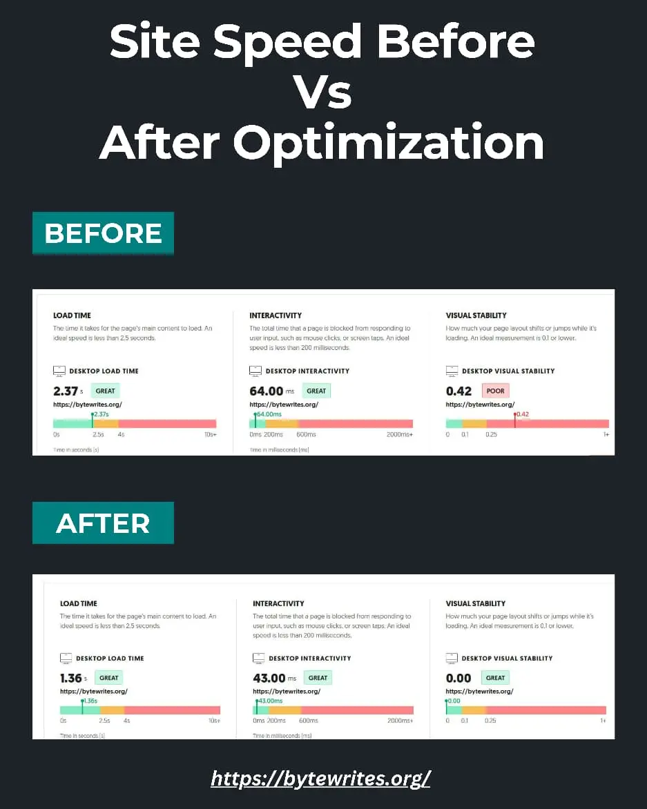 Bytewrites runs an Ubersuggest audit showing site speed improvements both before and after optimization