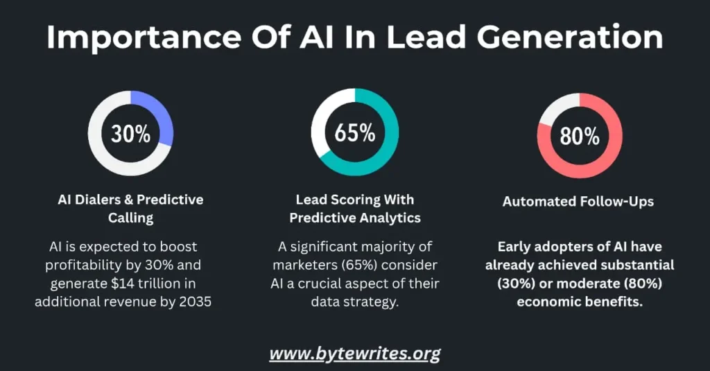 Detailing the importance of AI in telemarketing lead generation, from stats to automated answers