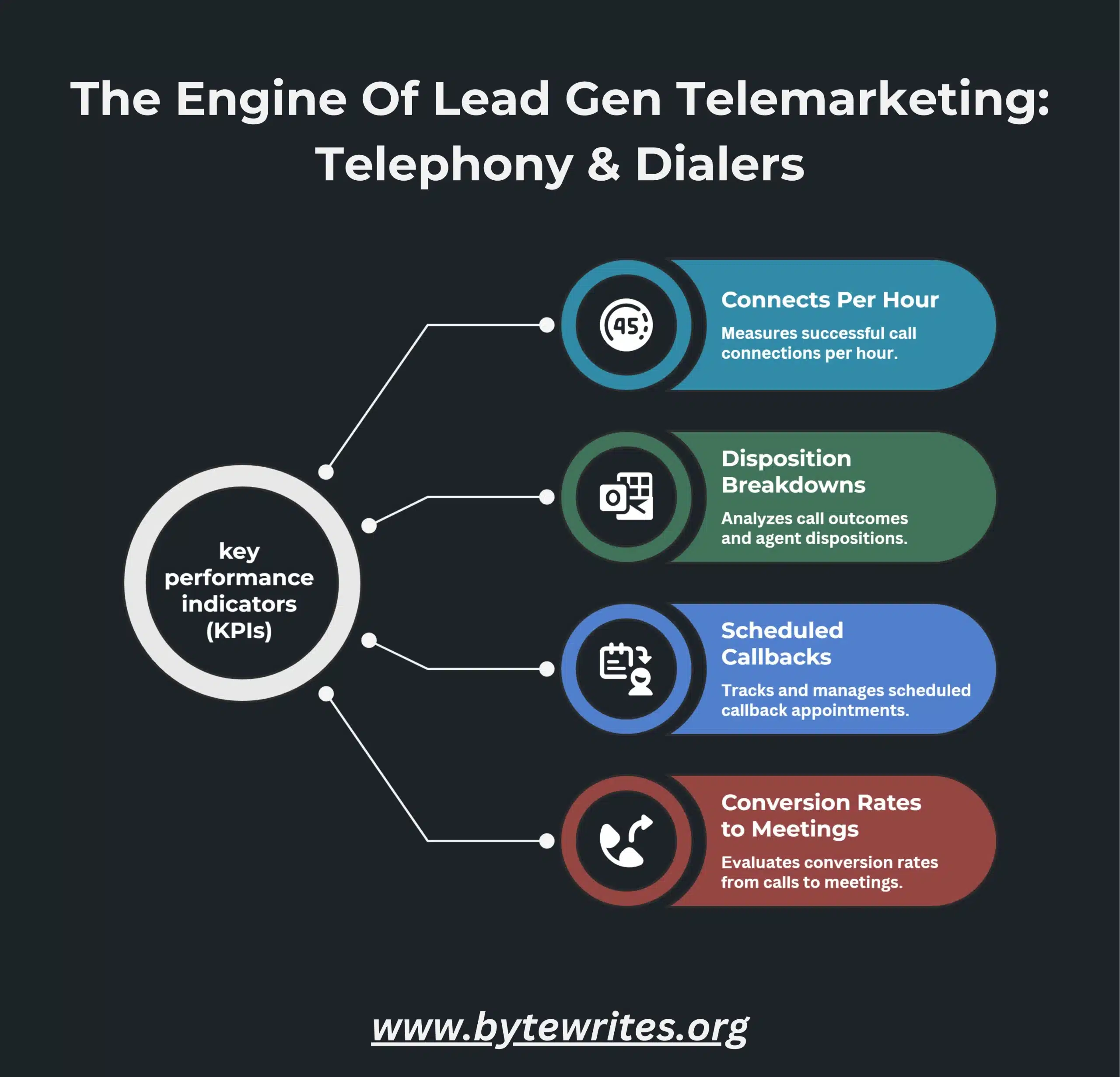 Infographic illustrating Lead gen telemarketing KPIs for calls: dispositions, callbacks, and conversions