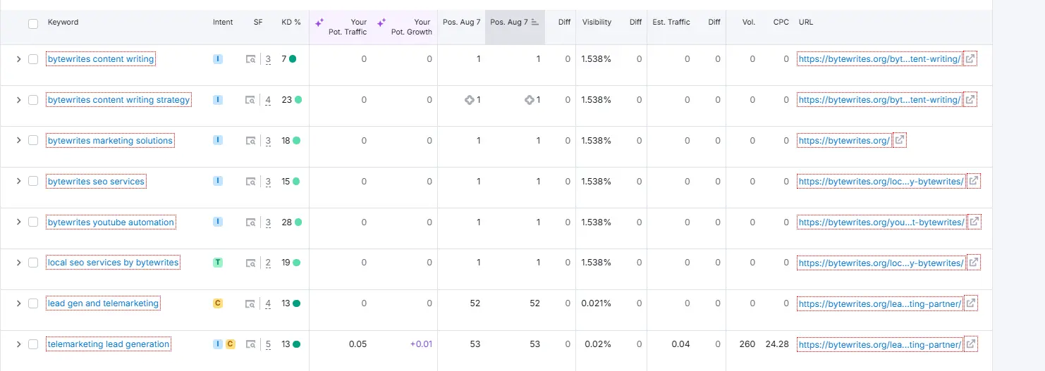 Keyword ranking analysis for Bytewrites website: position and visibility metrics.