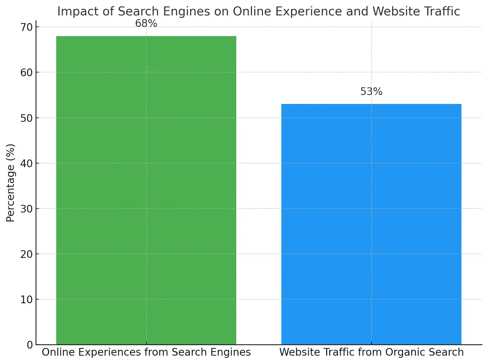 Graphical Representation showing the impact of search engines on online experience and website traffic