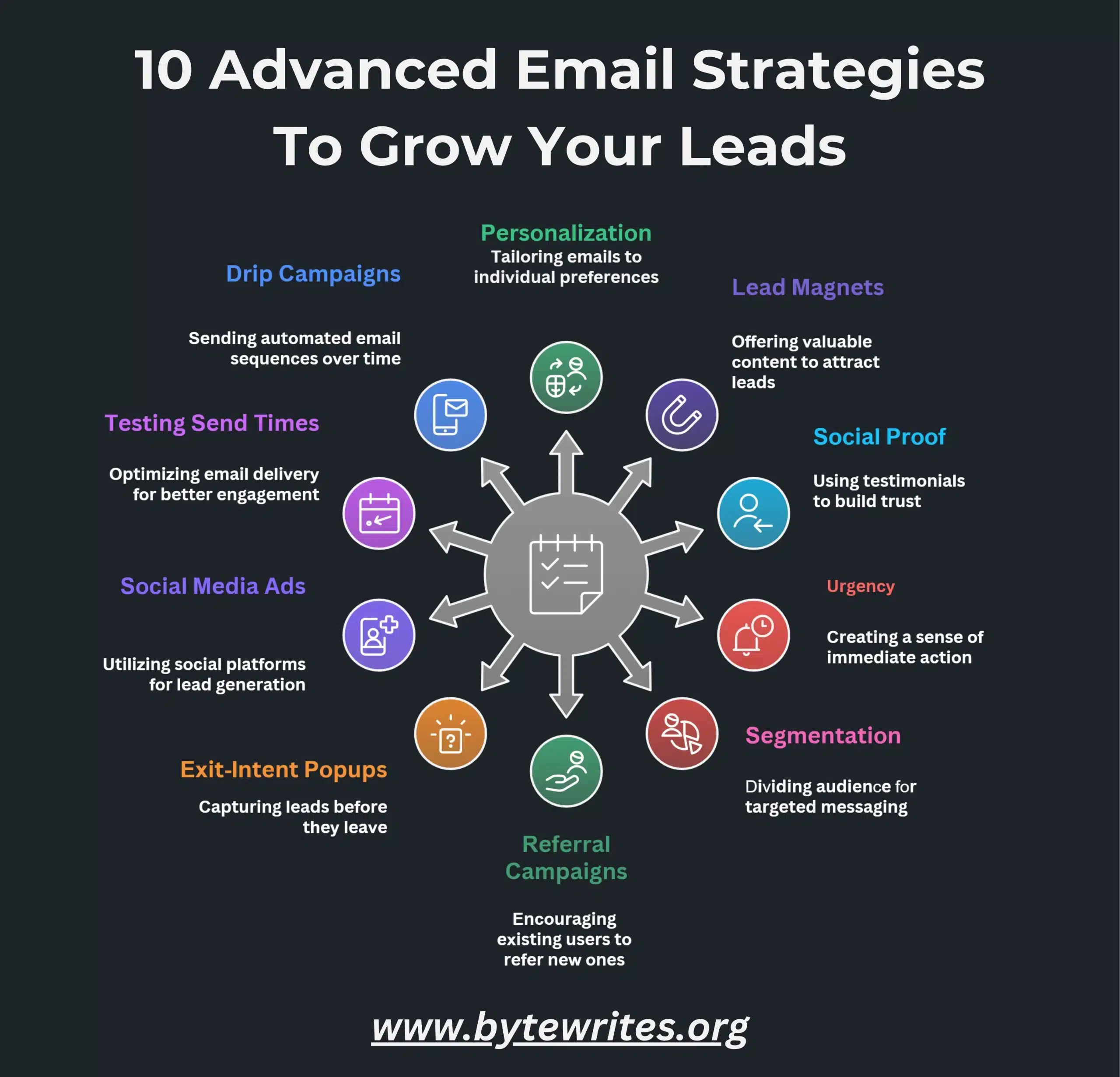 Infographic showing 10 advanced email strategies for telemarketing and lead generation growth.