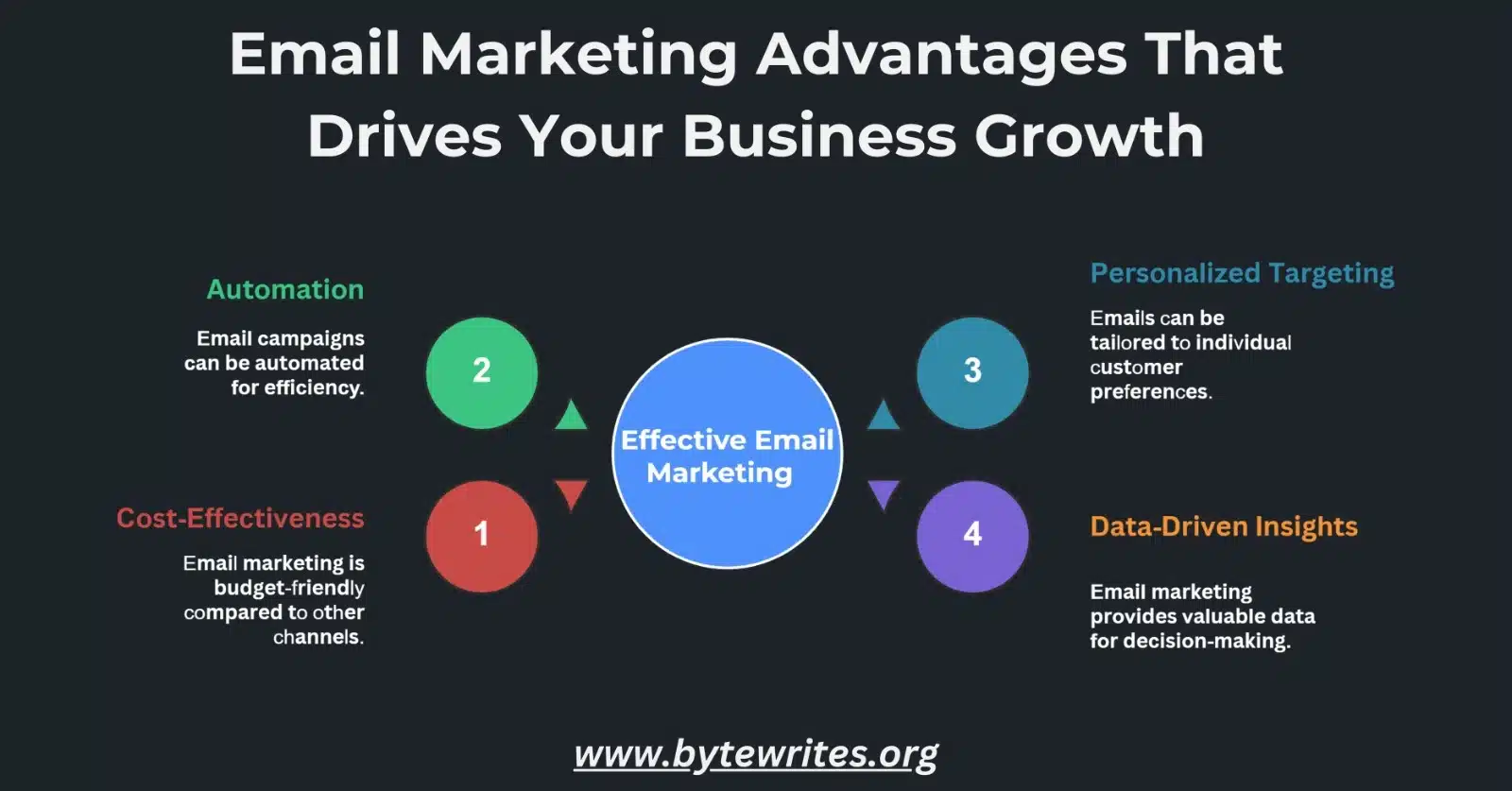 Infographic showing four email marketing advantages for telemarketing and lead generation growth