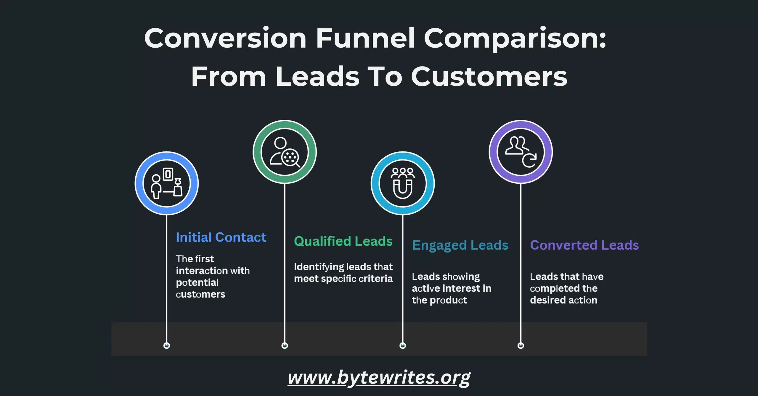 An Infographic shows various steps in a conversion funnel for telemarketing lead generation services