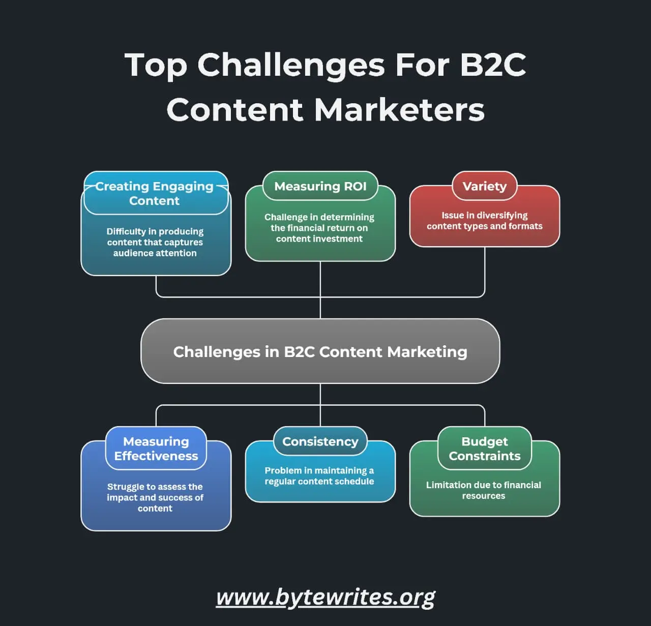 Bytewrites Insights on Key challenges b2C content marketers face in engagement, ROI, and budget