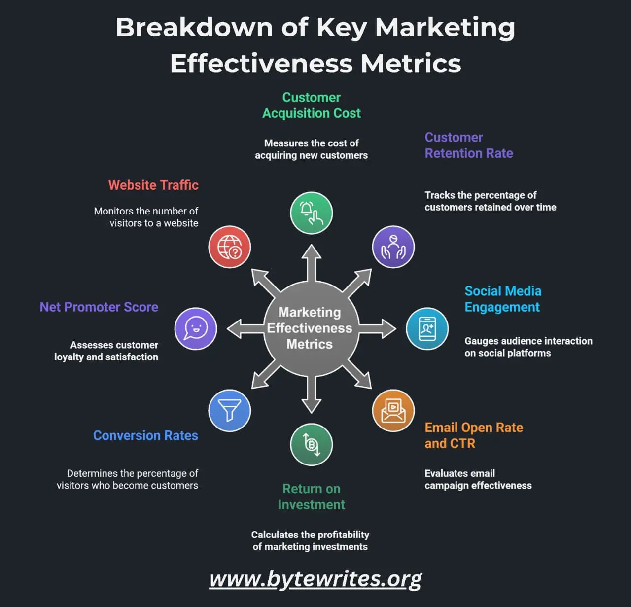 An infographic illustrating key marketing effectiveness metrics: CAC, ROI, traffic, and engagement