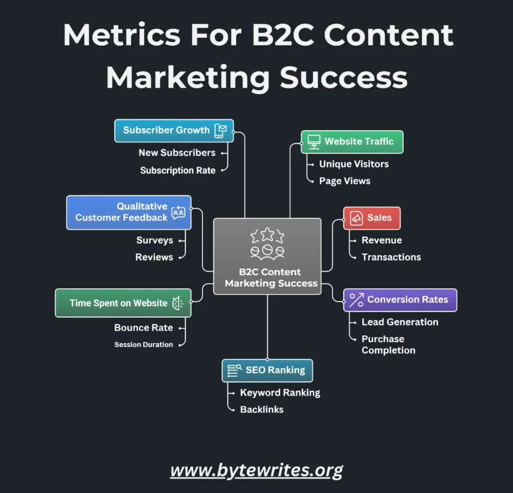 Bytewrites Insights shows metrics driving B2C content marketing success: traffic, sales, ROI.