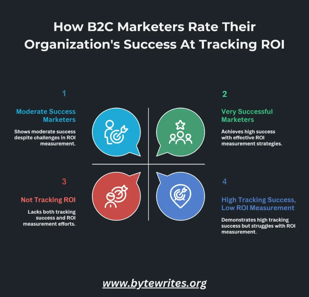 Bytewrites Insights on how B2C marketers rate success in tracking and measuring ROI.