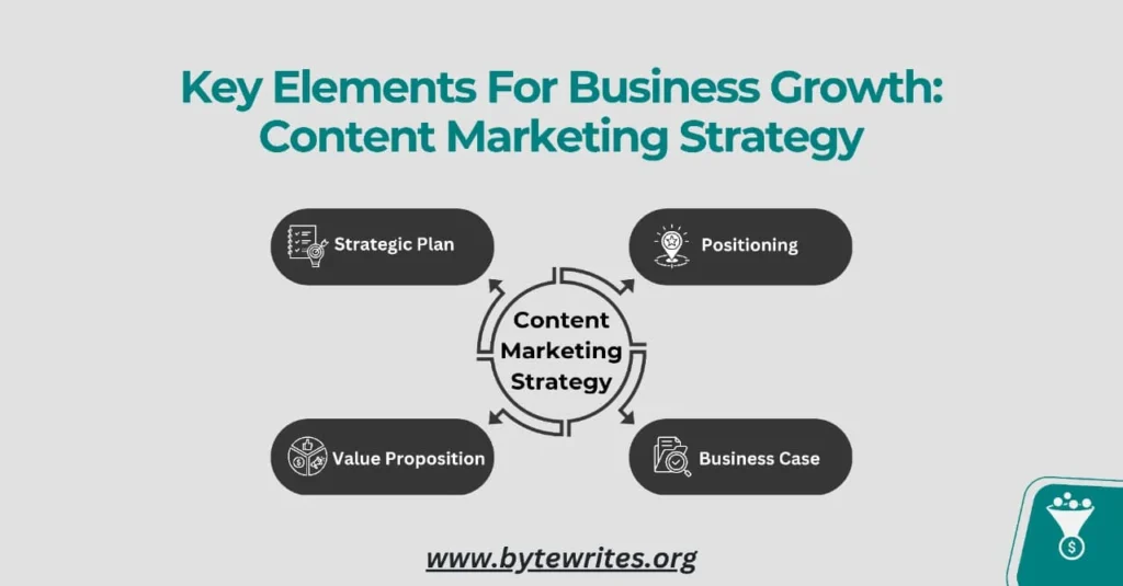 Infographic illustrating four major pillars of content marketing: plan, position, value, and goals.