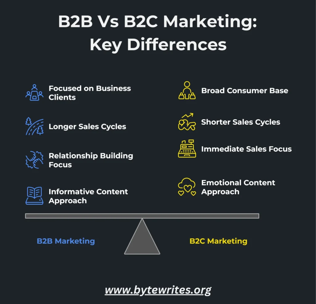 An infographic showing  A side-by-side comparison chart for b2b vs. b2C content
