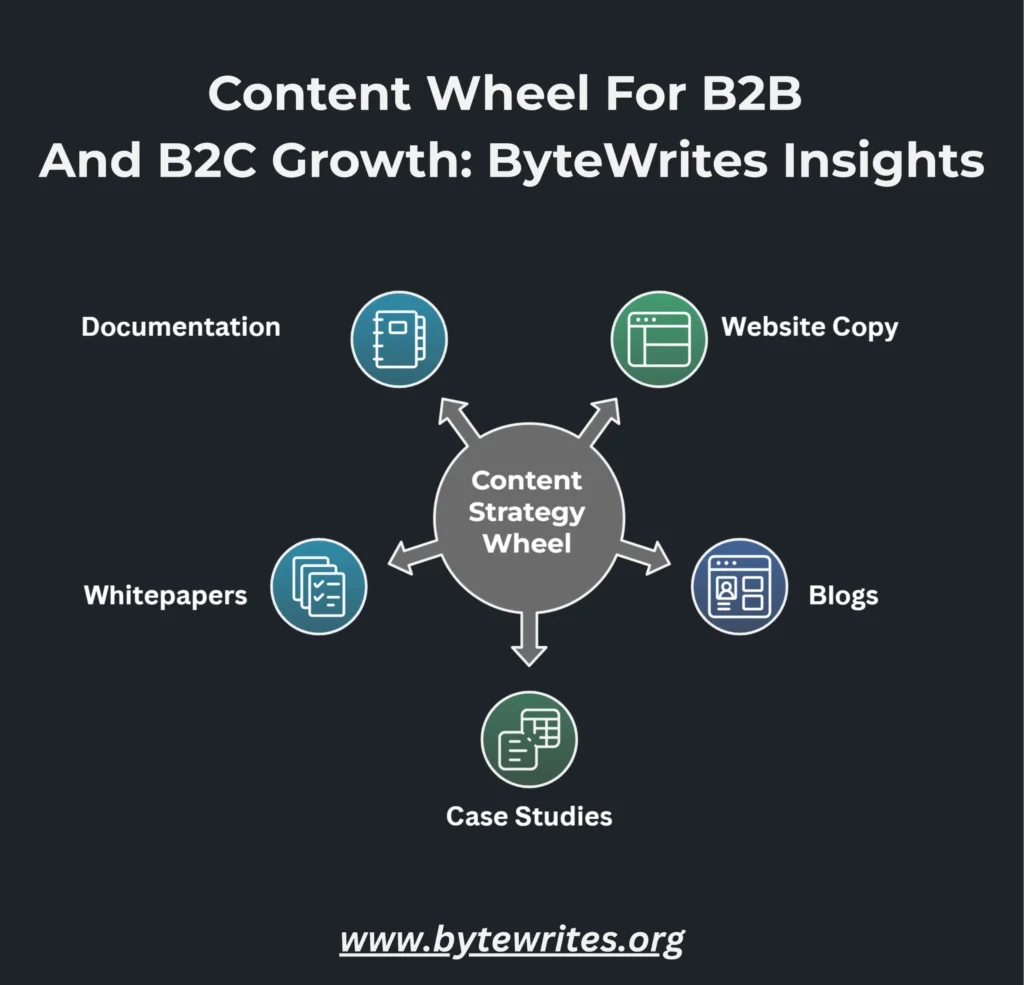 Content wheel showing various types of b2b and b2c growth : website copy, blogs, case studies, etc.