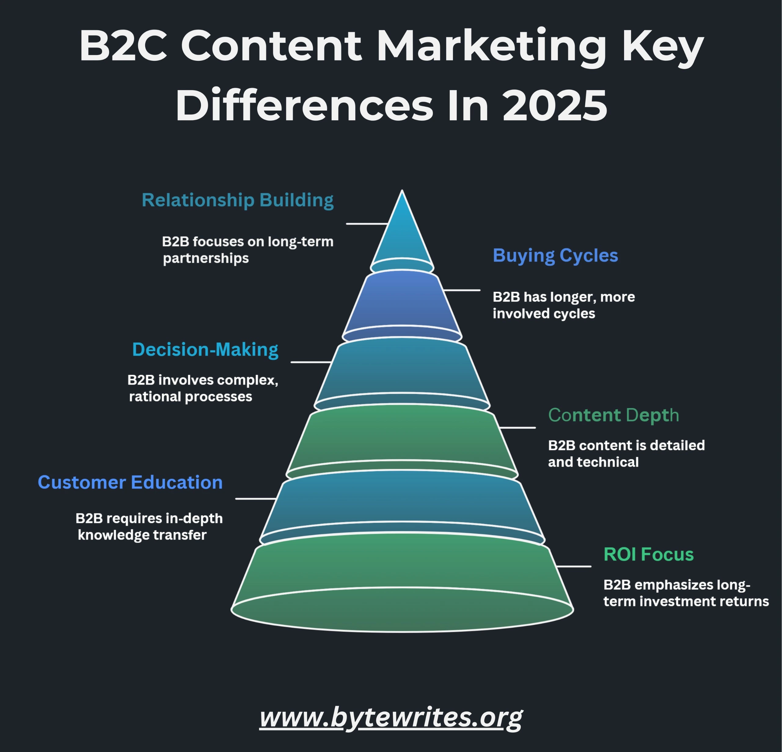 Comparison highlighting b2b vs b2c content marketing strategy from relationships to content dept